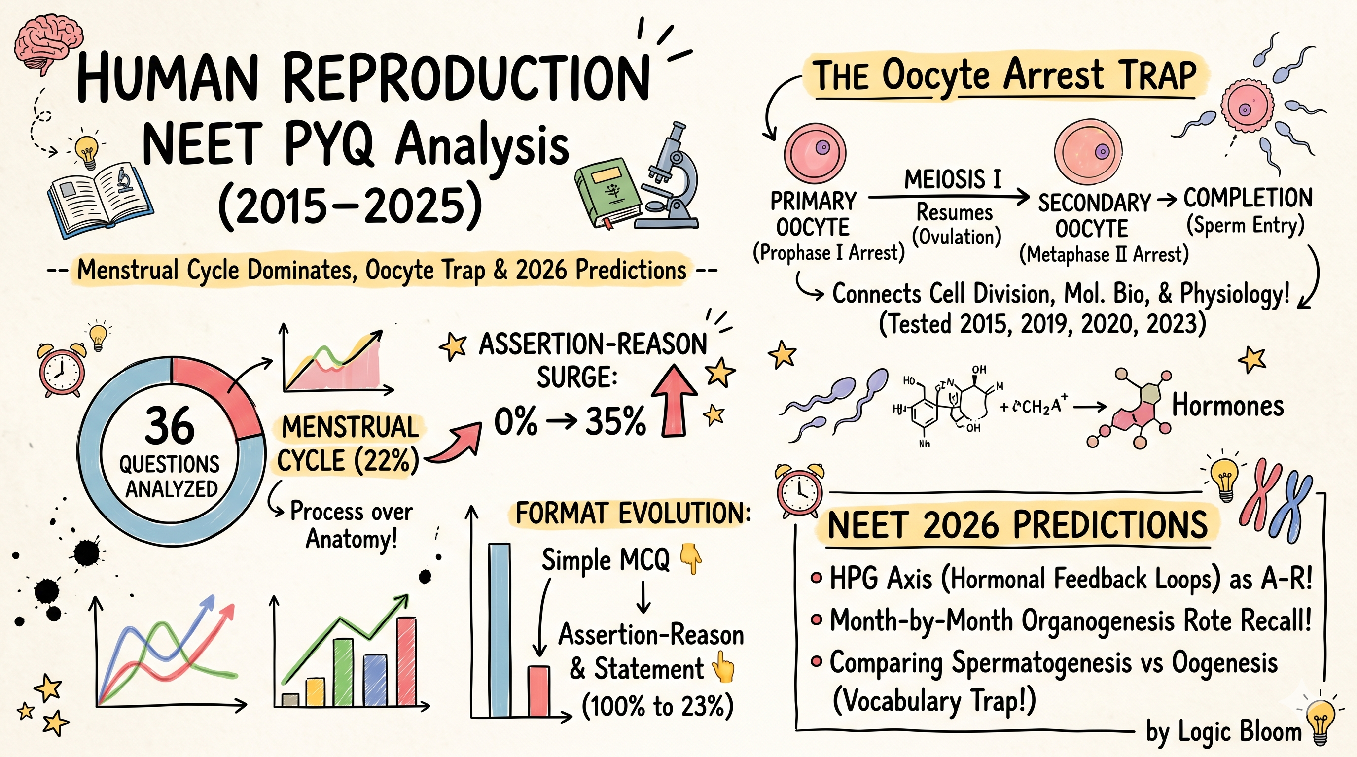 Human Reproduction NEET PYQ (2015–2025) — Menstrual Cycle & Oocyte Trap